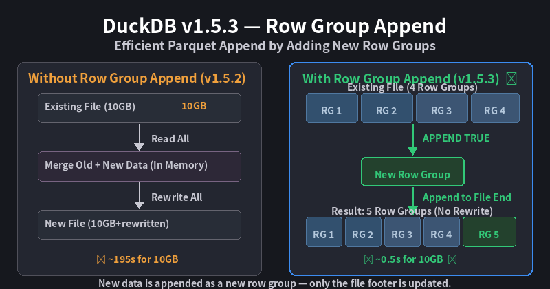 Featured image of post DuckDB 1.5.3 Released: Row Group Append Boosts Parquet Write Performance, Iceberg Autoload Simplifies Workflows