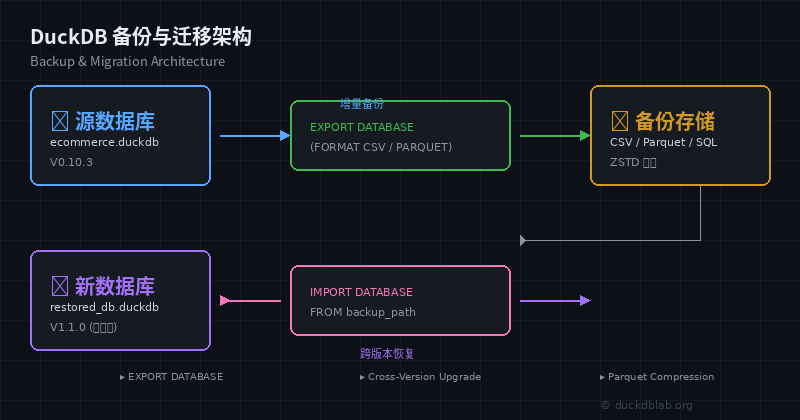 DuckDB 备份与迁移架构图