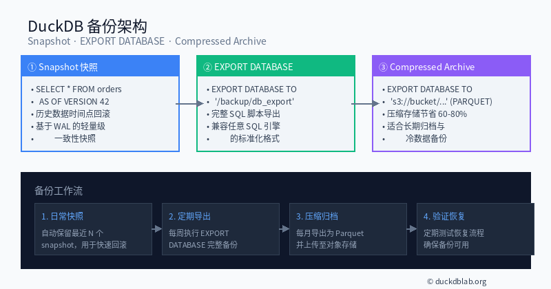 DuckDB Backup Architecture Overview