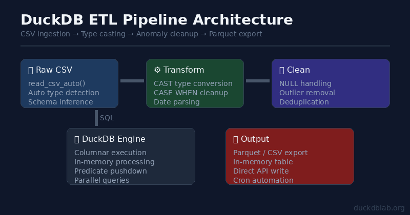 Featured image of post DuckDB in Action: Data Cleaning & ETL Pipeline