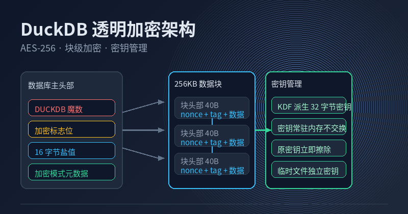 DuckDB encryption architecture