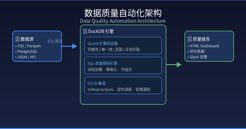 Data Quality Automation Architecture
