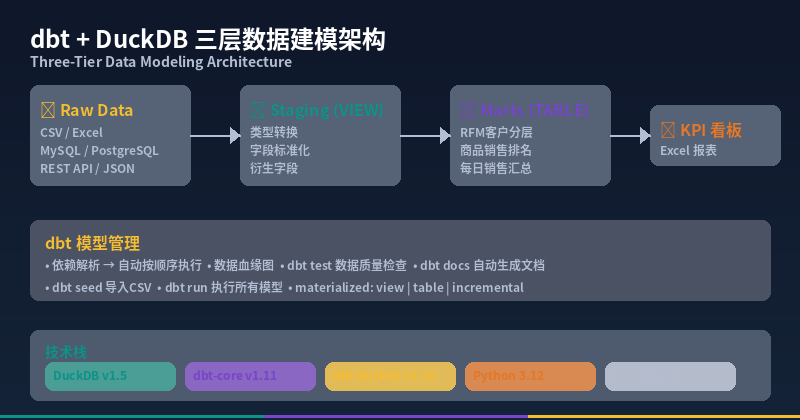 Featured image of post dbt + DuckDB: Build a Production-Ready Data Warehouse in Half a Day