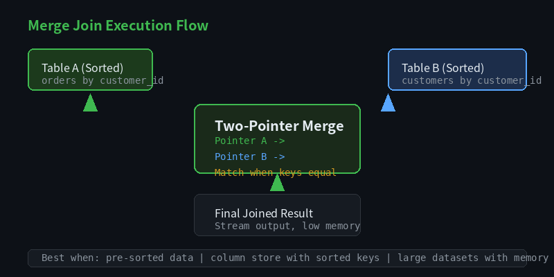 Merge Join 流程图