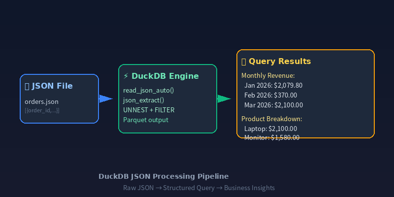 Data Flow