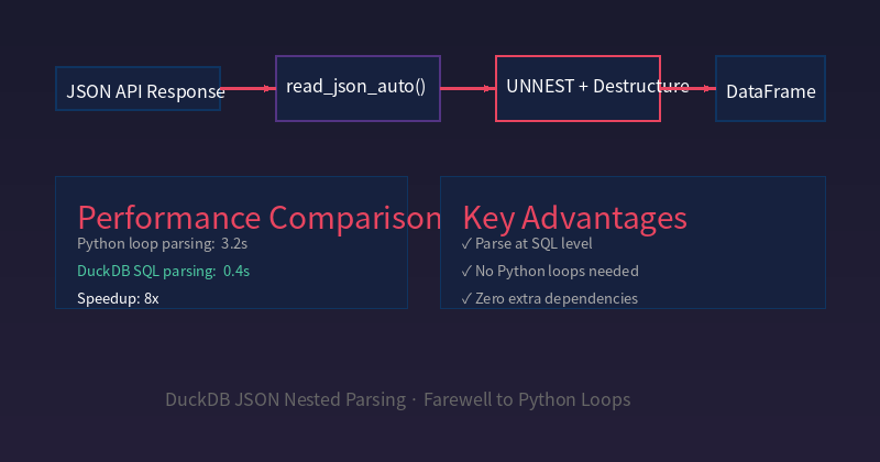 DuckDB JSON Parsing Data Flow