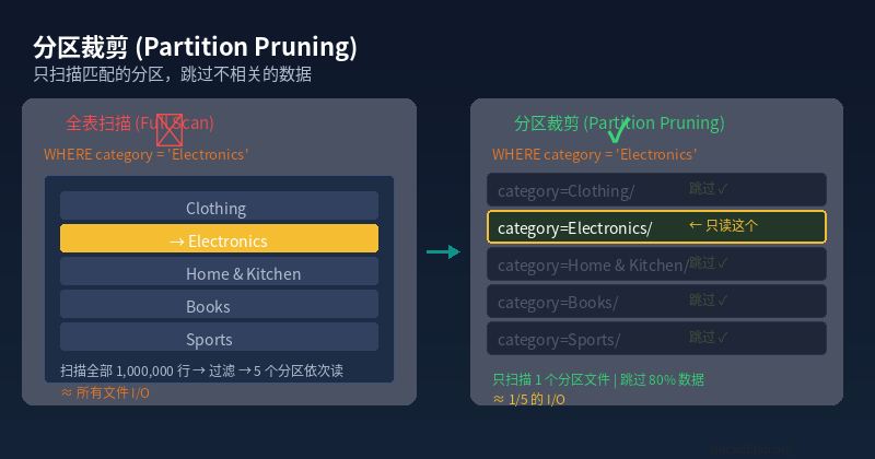 Partition pruning diagram: full scan vs partition pruning