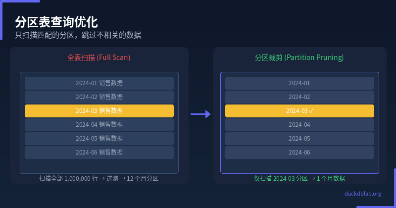 Partition Pruning