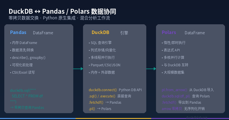 DuckDB ↔ Pandas / Polars 数据协同架构图