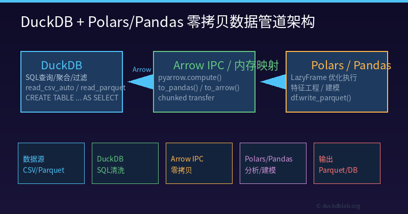DuckDB + Polars/Pandas Zero-Copy Pipeline Architecture