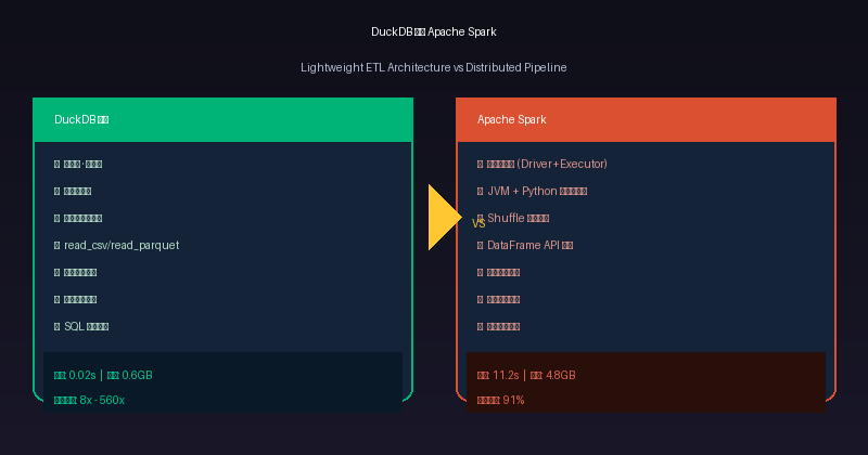 DuckDB vs Apache Spark Architecture Comparison
