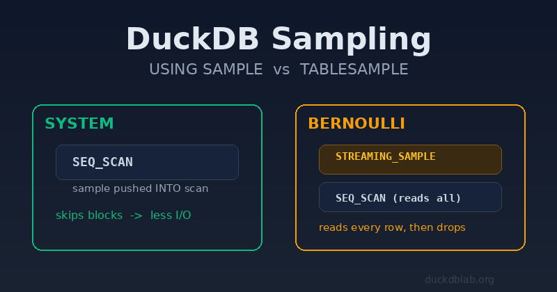 DuckDB sampling architecture: SYSTEM pushes into the scan, BERNOULLI adds an operator above it