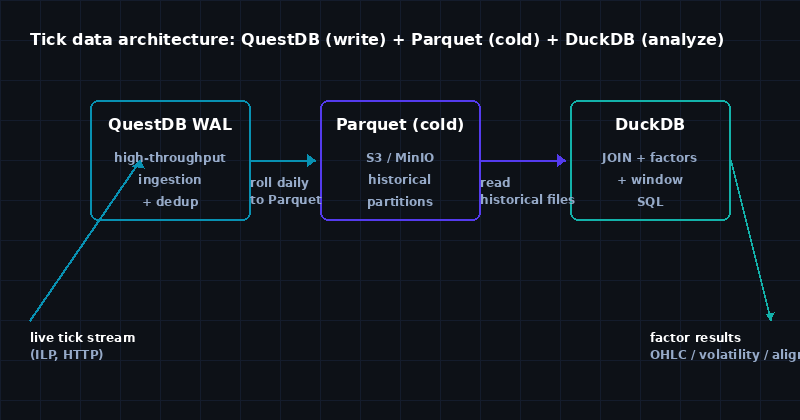 Featured image of post DuckDB 处理 Tick 数据：为什么我用 QuestDB 做写入、DuckDB 做分析