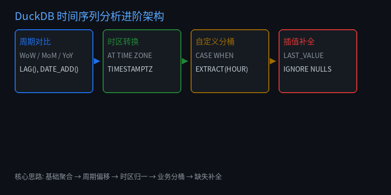 Advanced Time Series Architecture