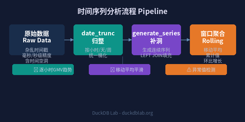 时间序列分析流程架构图