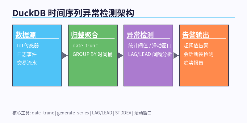 Time Series Anomaly Detection Architecture