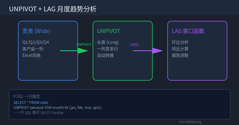 Featured image of post DuckDB UNPIVOT in Practice: From Excel Wide Tables to Time Series Analysis with One SQL