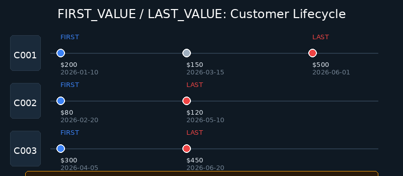 First Last Value