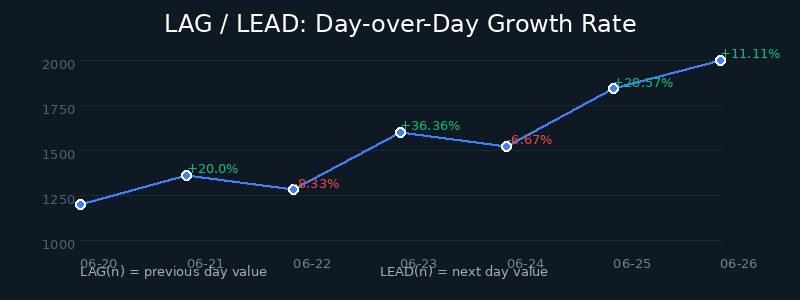 Lag Lead Trend