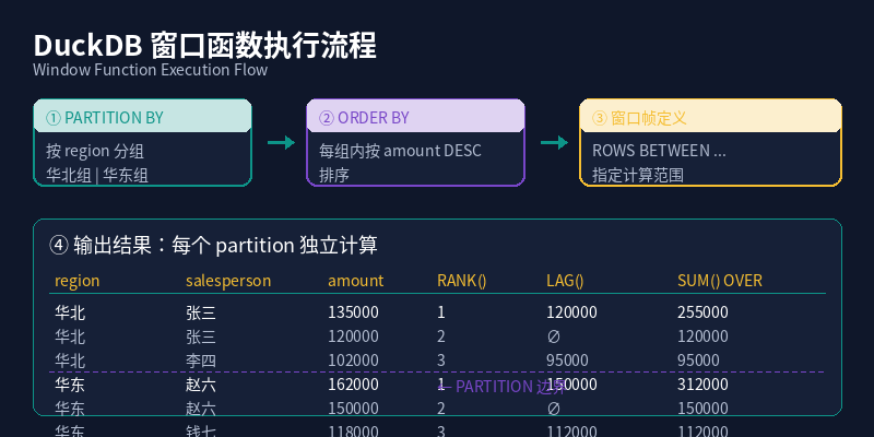 Window Function Execution Flow