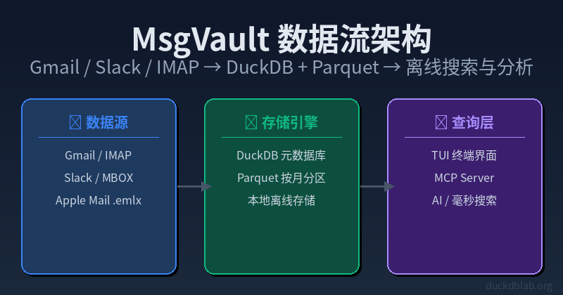 Featured image of post MsgVault: Build Your Personal Message Archive with DuckDB
